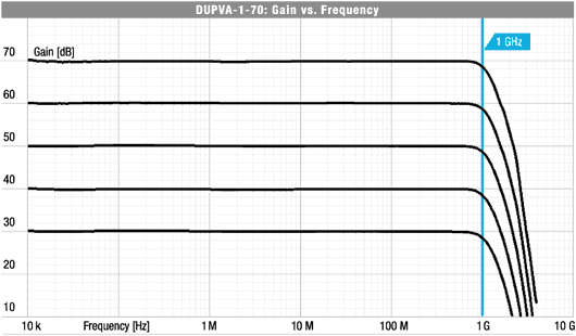 FEMTO DUPVA Frequency Responses