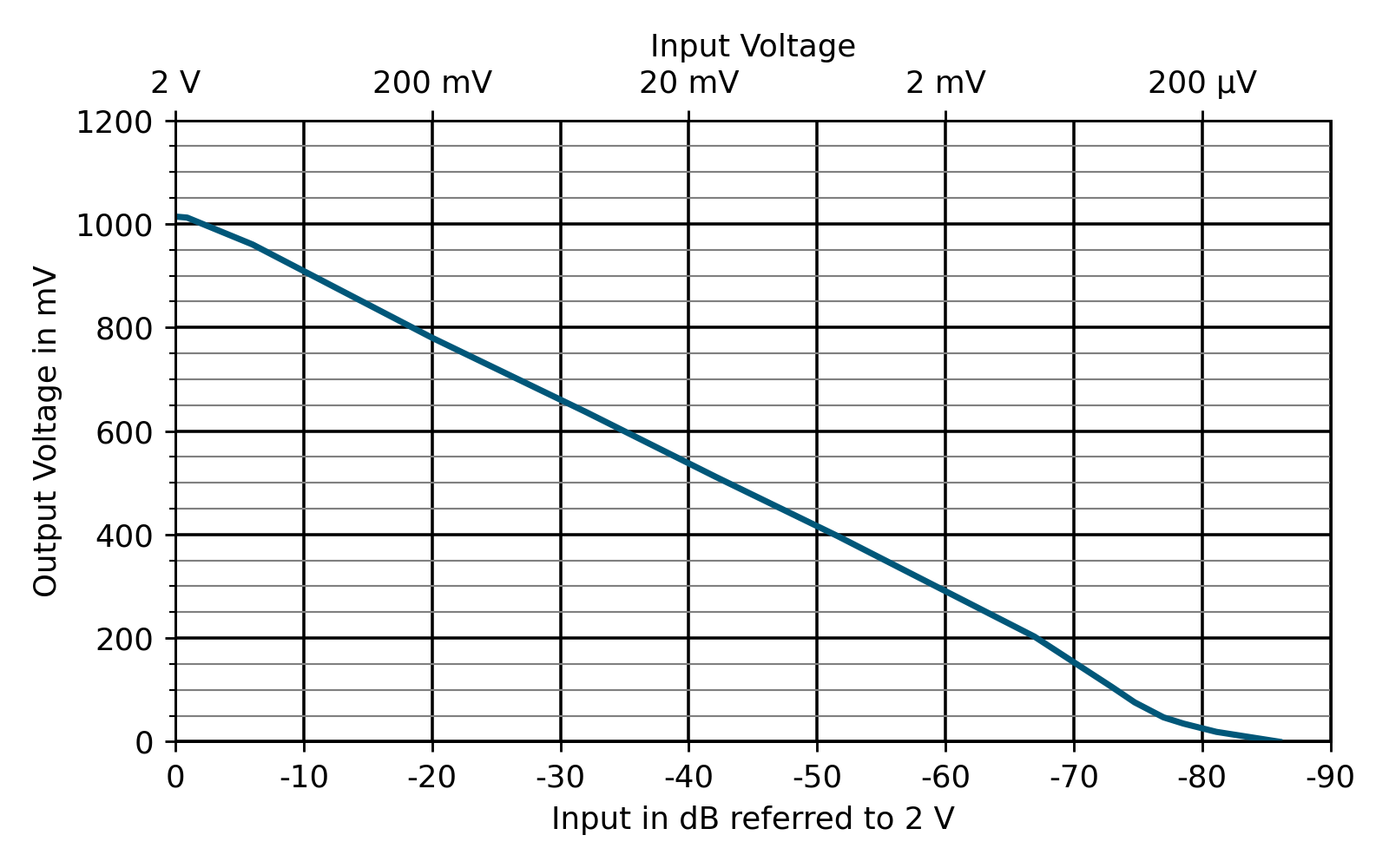 FEMTO HLVA-100 Input Output Characteristic Curve